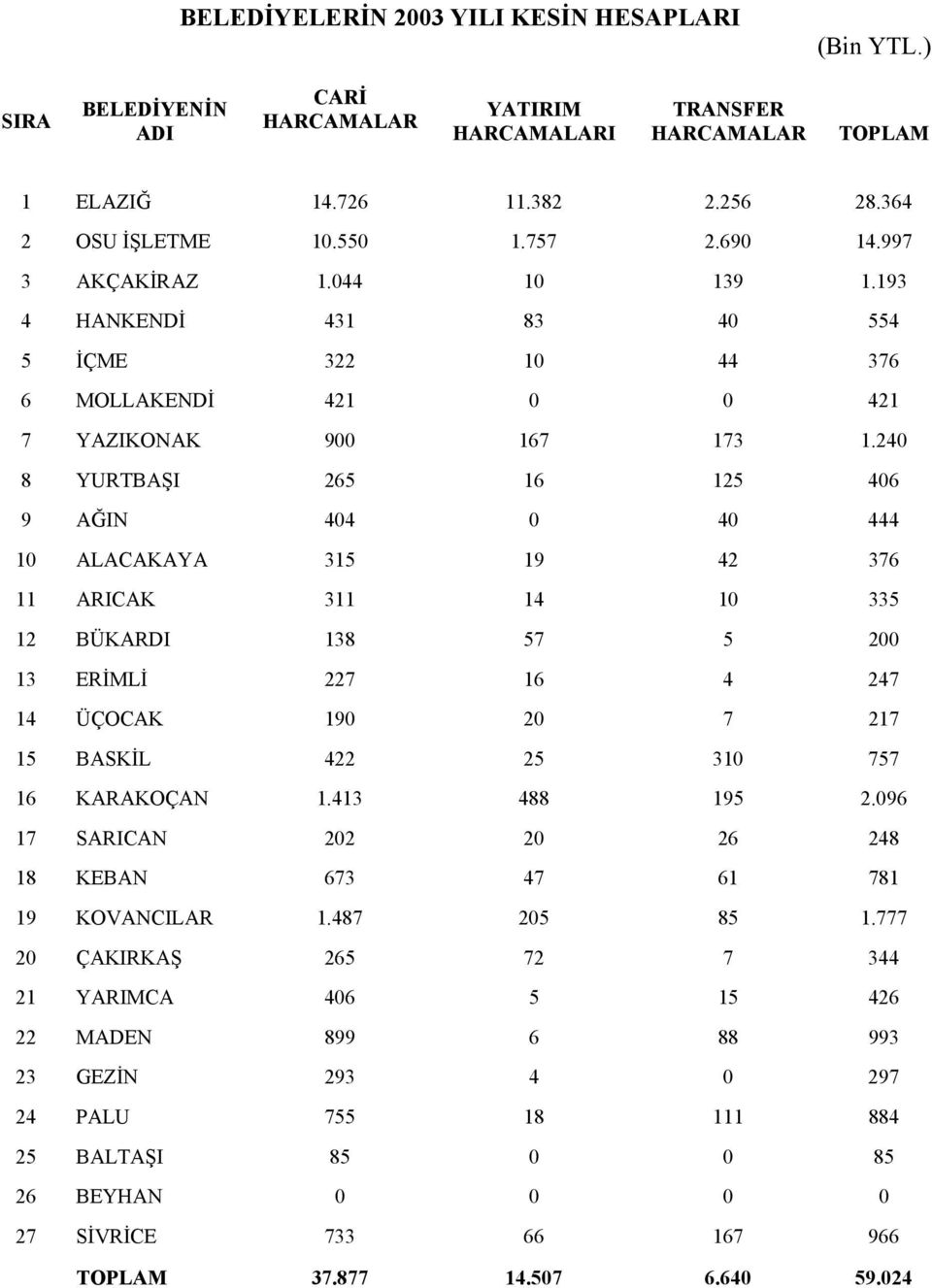 0..0. AKÇAKİRAZ.0 0. HANKENDİ 8 0 İÇME 0 MOLLAKENDİ 0 0 YAZIKONAK 00.