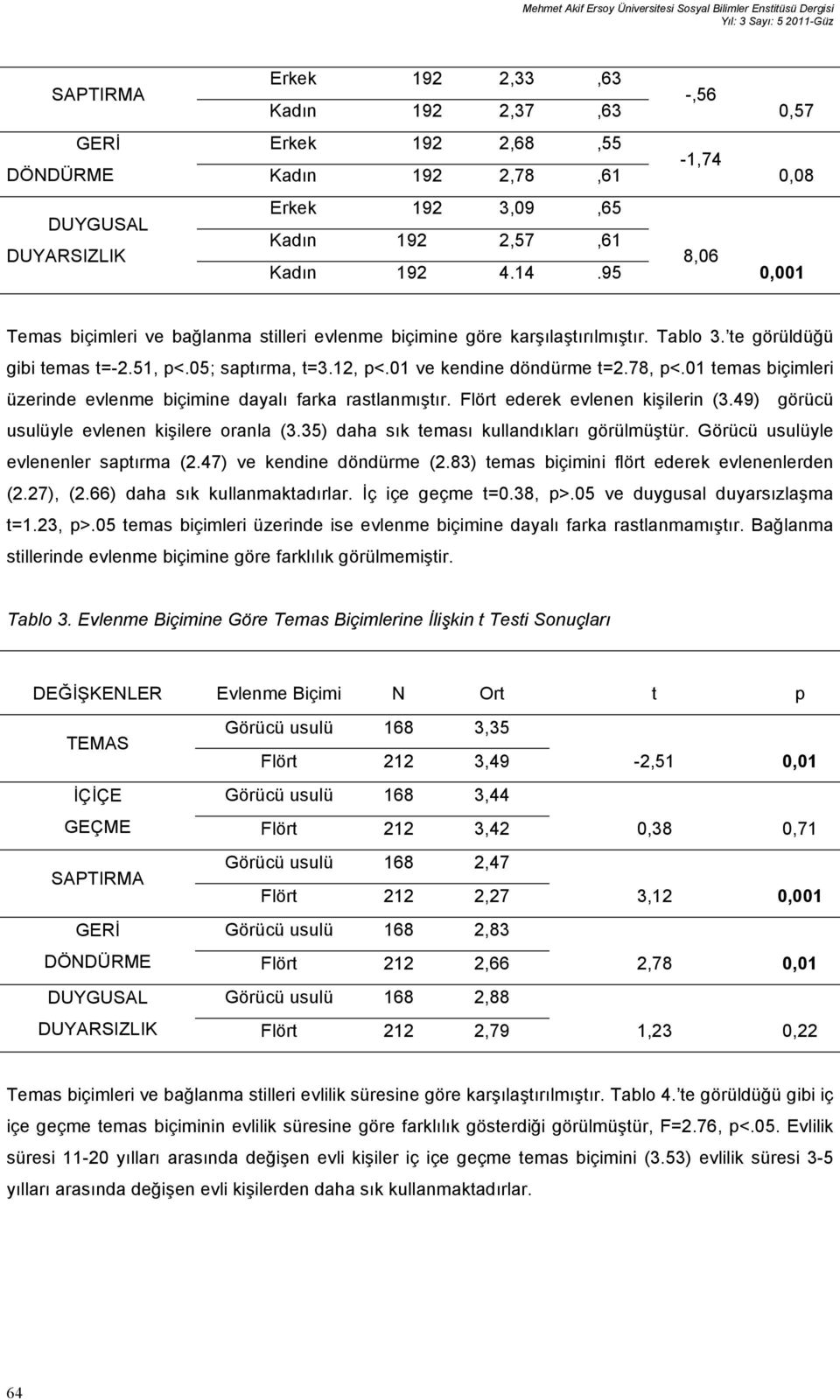 te görüldüğü gibi temas t=-2.51, p<.05; saptırma, t=3.12, p<.01 ve kendine döndürme t=2.78, p<.01 temas biçimleri üzerinde evlenme biçimine dayalı farka rastlanmıştır.