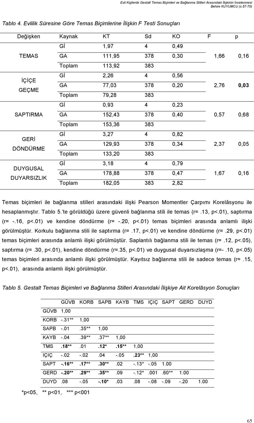 0,20 GEÇME Toplam 79,28 383 2,76 0,03 Gİ 0,93 4 0,23 SAPTIRMA GA 152,43 378 0,40 0,57 0,68 Toplam 153,36 383 Gİ 3,27 4 0,82 GERİ GA 129,93 378 0,34 DÖNDÜRME Toplam 133,20 383 2,37 0,05 Gİ 3,18 4 0,79