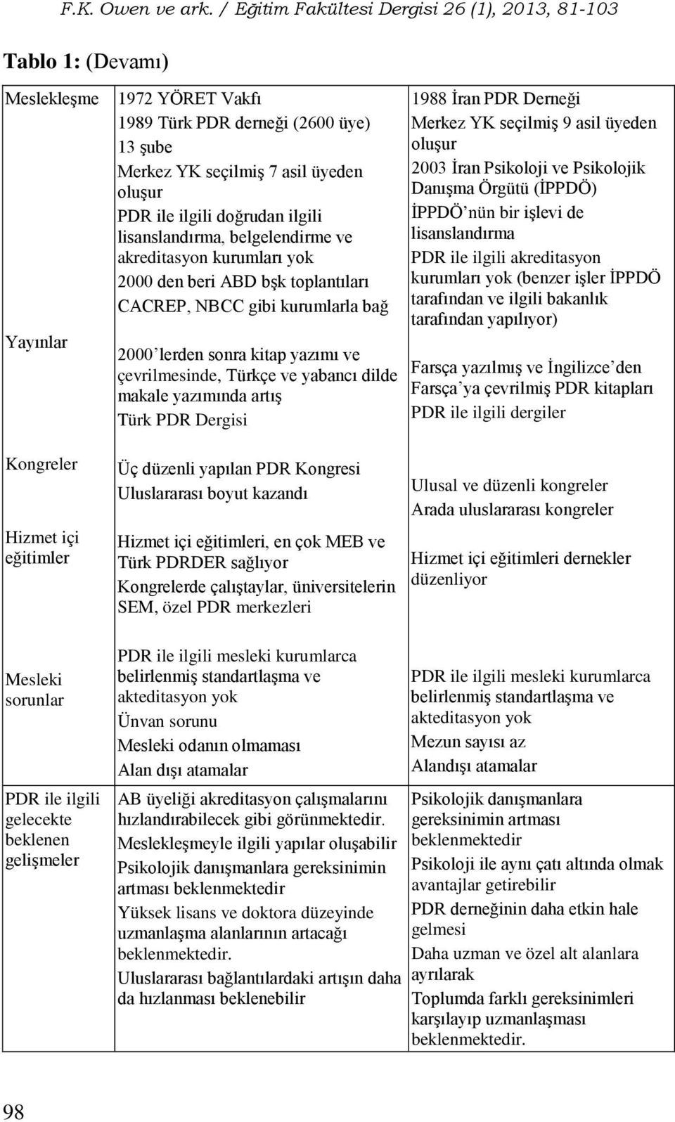 PDR Dergisi 1988 İran PDR Derneği Merkez YK seçilmiş 9 asil üyeden oluşur 2003 İran Psikoloji ve Psikolojik Danışma Örgütü (İPPDÖ) İPPDÖ nün bir işlevi de lisanslandırma PDR ile ilgili akreditasyon