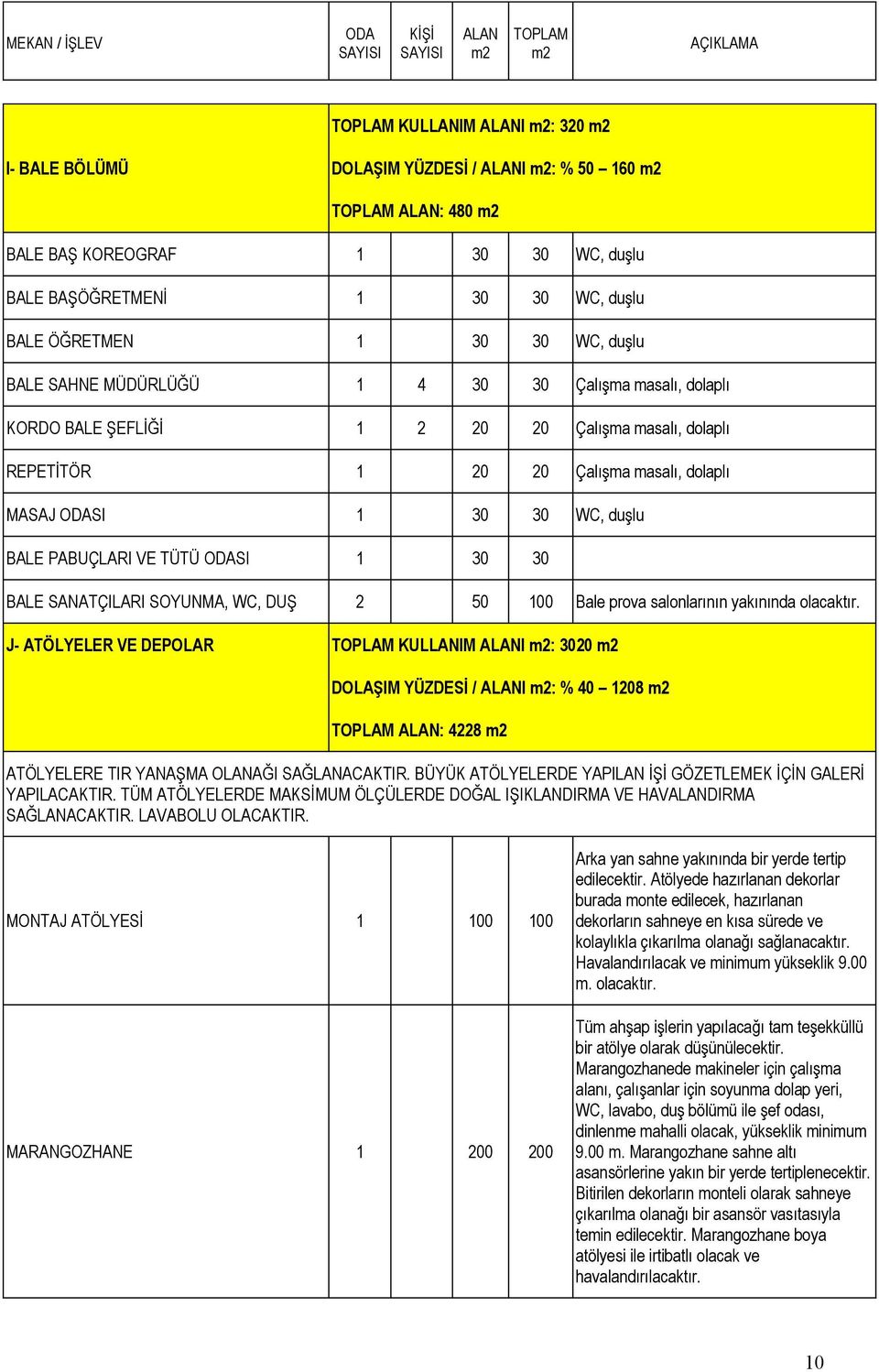 SANATÇILARI SOYUNMA, WC, DUŞ 2 50 100 Bale prova salonlarının yakınında olacaktır.