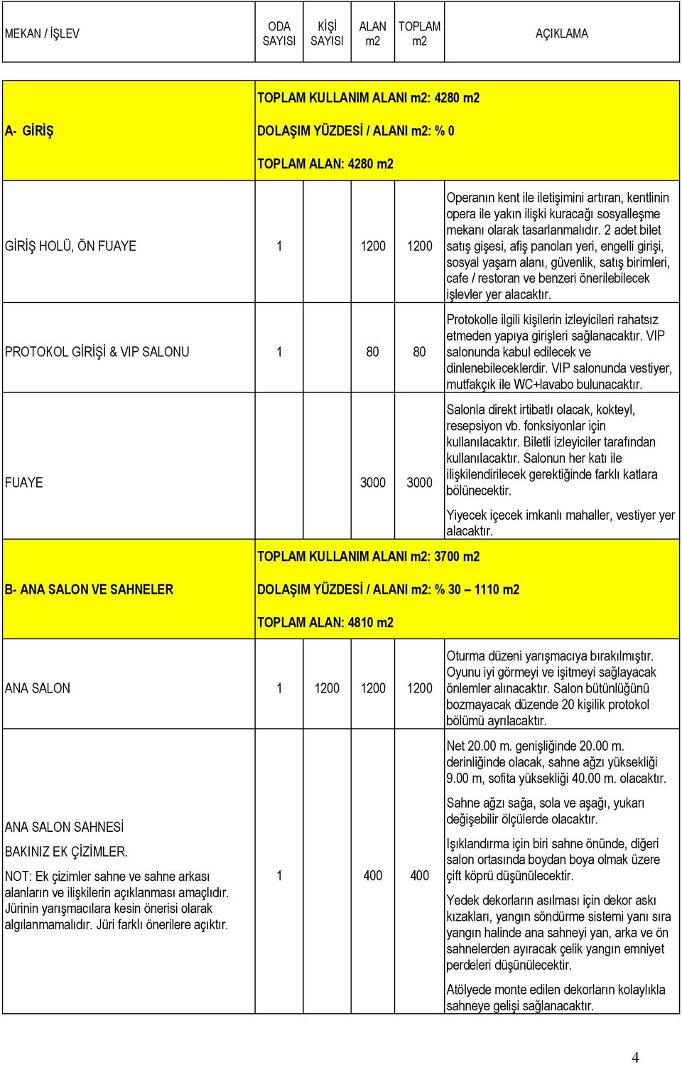 2 adet bilet satış gişesi, afiş panoları yeri, engelli girişi, sosyal yaşam alanı, güvenlik, satış birimleri, cafe / restoran ve benzeri önerilebilecek işlevler yer alacaktır.