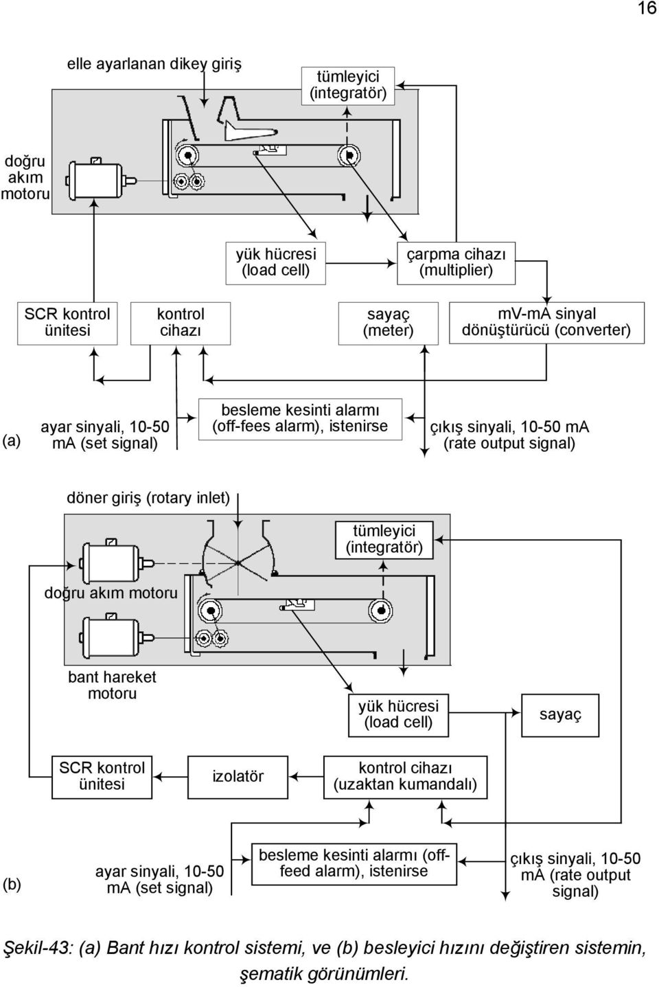 tümleyici (integratör) doğru akım motoru bant hareket motoru yük hücresi (load cell) sayaç SCR kontrol ünitesi izolatör kontrol cihazı (uzaktan kumandalı) (b) ayar sinyali, 10-50 ma (set