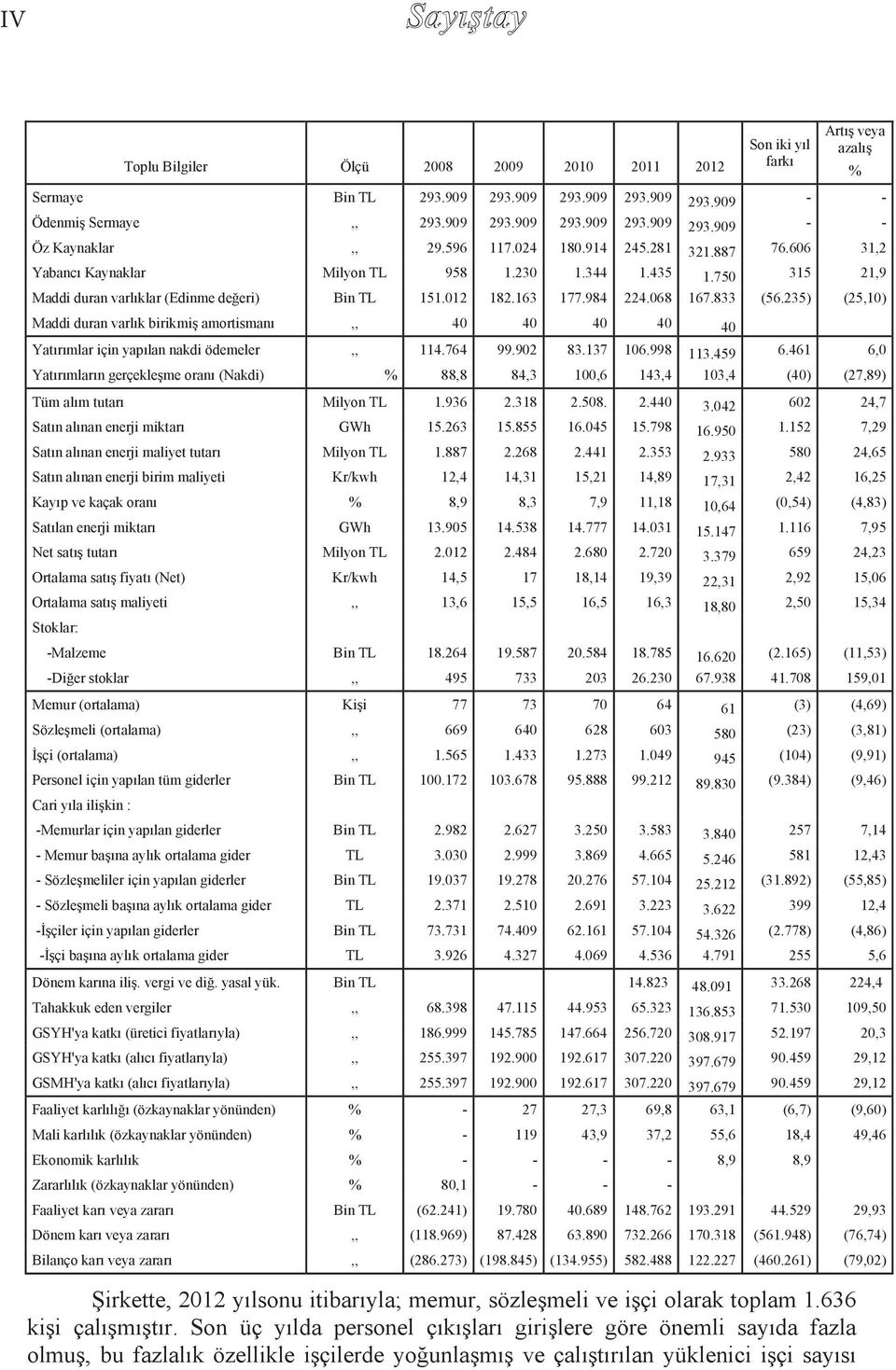 833 (56.235) (25,10) Maddi duran varlık birikmiş amortismanı,, 40 40 40 40 40 Yatırımlar için yapılan nakdi ödemeler,, 114.764 99.902 83.137 106.998 113.459 6.