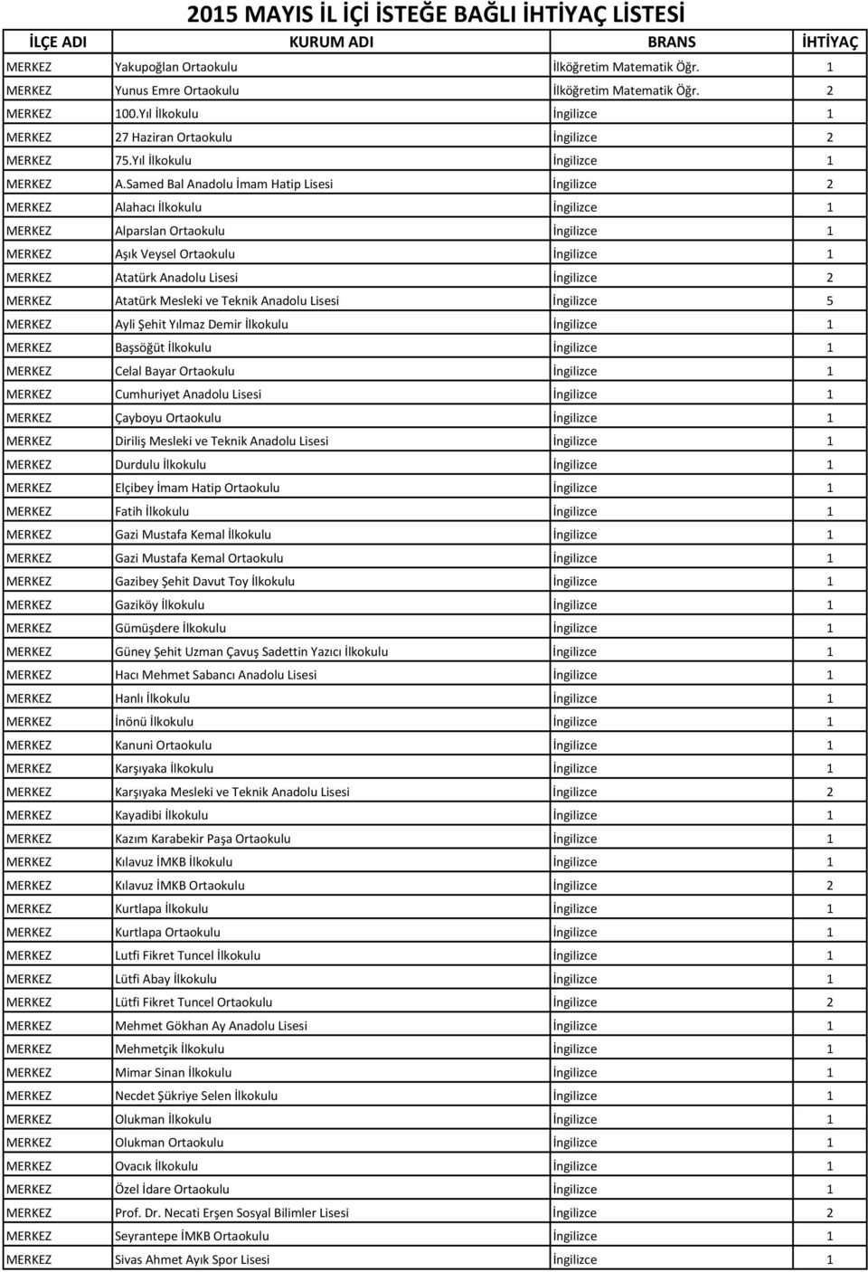 Samed Bal Anadolu İmam Hatip Lisesi İngilizce 2 MERKEZ Alahacı İlkokulu İngilizce 1 MERKEZ Alparslan Ortaokulu İngilizce 1 MERKEZ Aşık Veysel Ortaokulu İngilizce 1 MERKEZ Atatürk Anadolu Lisesi