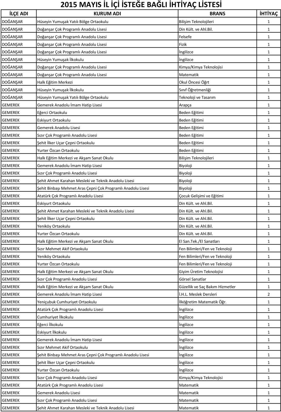 1 DOĞANŞAR Doğanşar Çok Programlı Anadolu Lisesi Felsefe 1 DOĞANŞAR Doğanşar Çok Programlı Anadolu Lisesi Fizik 1 DOĞANŞAR Doğanşar Çok Programlı Anadolu Lisesi İngilizce 1 DOĞANŞAR Hüseyin Yumuşak