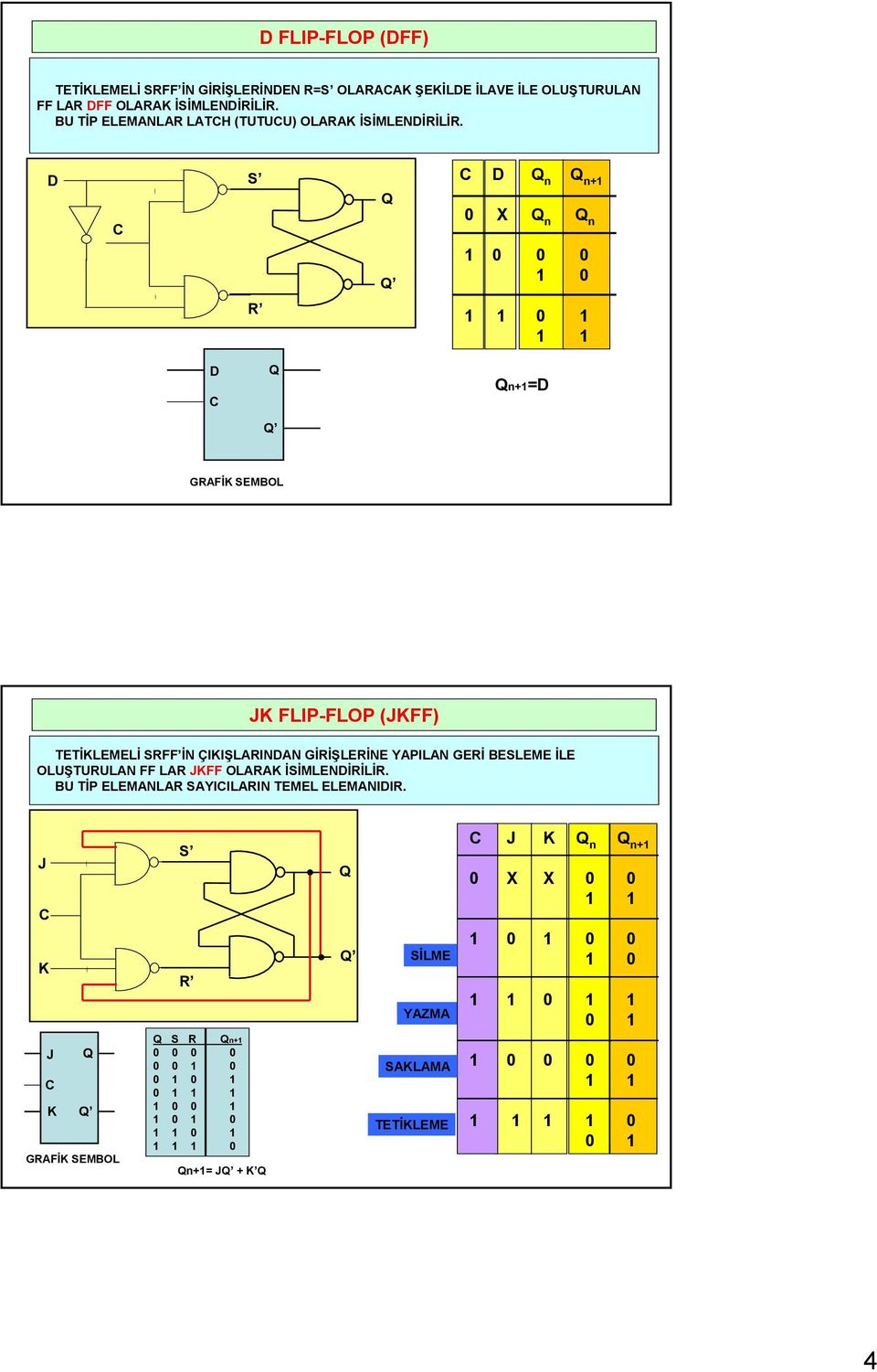 n n n+ n n+= GAFİK EMBOL JK FLIP-FLOP (JKFF) TETİKLEMELİ FF İN ÇIKIŞLAINAN GİİŞLEİNE YAPILAN GEİ BELEME