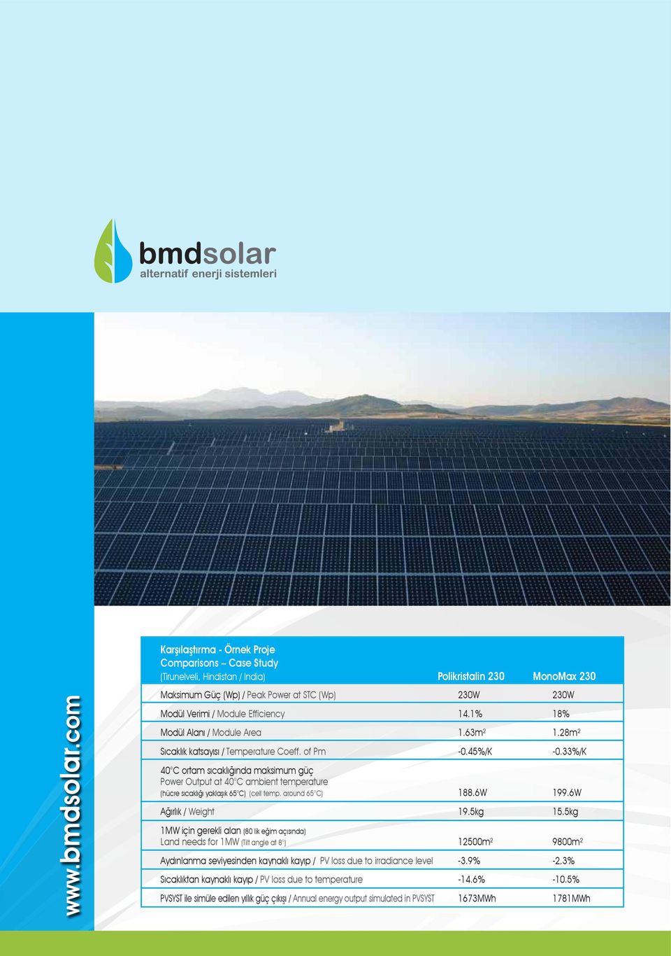 33%/K 40 C ortam sıcaklığında maksimum güç Power Output at 40 C ambient temperature (hücre sıcaklığı yaklaşık 65 C) (cell temp. around 65 C) 188.6W 199.6W Ağırlık / Weight 19.5kg 15.