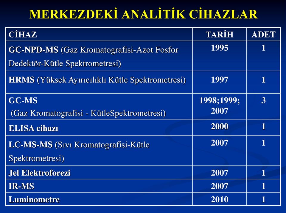 GC-MS (Gaz Kromatografisi - KütleSpektrometresi) 1998;1999; 2007 ELISA cihazı 2000 1 3 LC-MS-MS