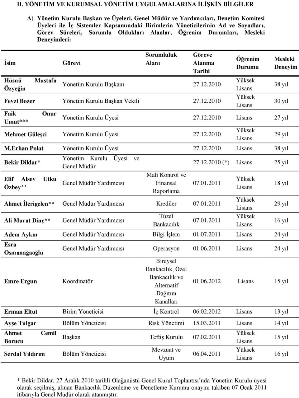 Yöneticilerinin Ad ve Soyadları, Görev Süreleri, Sorumlu Oldukları Alanlar, Öğrenim Durumları, Mesleki Deneyimleri: Mustafa Görevi Sorumluluk Alanı Göreve Atanma Tarihi Yönetim Kurulu Başkanı 27.12.