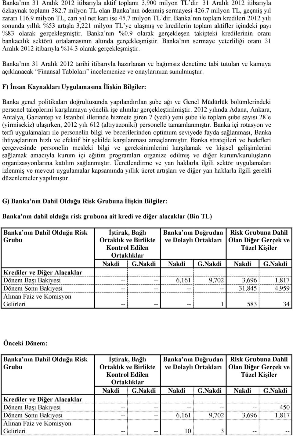 Banka nın toplam kredileri 2012 yılı sonunda yıllık %53 artışla 3,221 milyon TL ye ulaşmış ve kredilerin toplam aktifler içindeki payı %83 olarak gerçekleşmiştir. Banka nın %0.