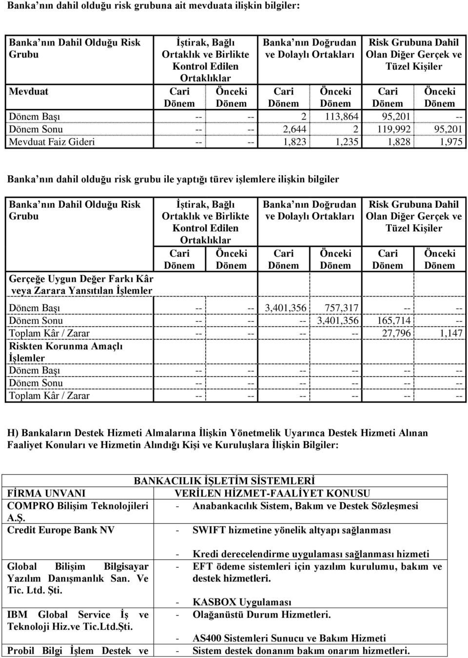 2 119,992 95,201 Mevduat Faiz Gideri -- -- 1,823 1,235 1,828 1,975 Banka nın dahil olduğu risk grubu ile yaptığı türev işlemlere ilişkin bilgiler Banka nın Dahil Olduğu Risk Grubu Gerçeğe Uygun Değer