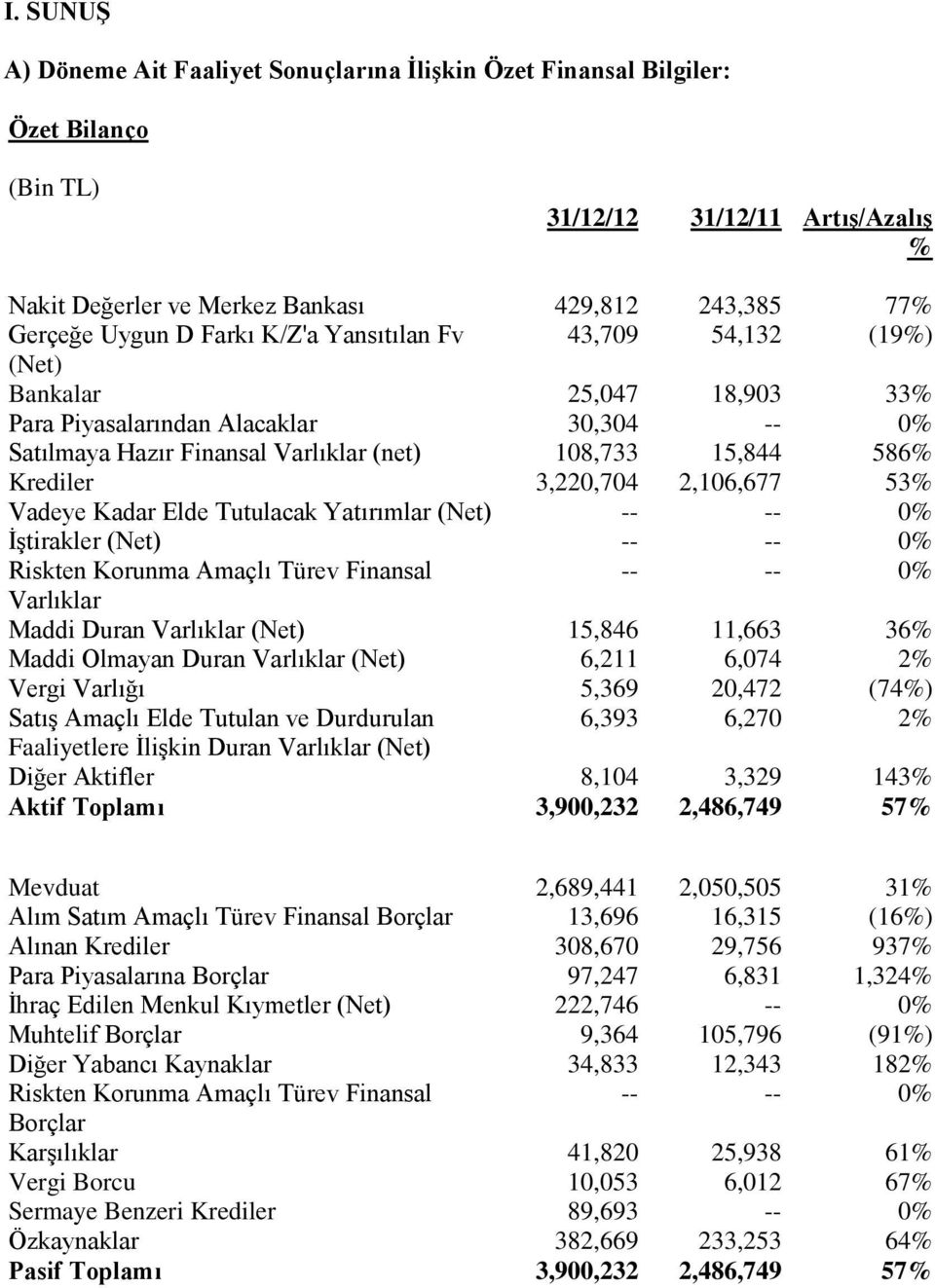 3,220,704 2,106,677 53% Vadeye Kadar Elde Tutulacak Yatırımlar (Net) -- -- 0% İştirakler (Net) -- -- 0% Riskten Korunma Amaçlı Türev Finansal -- -- 0% Varlıklar Maddi Duran Varlıklar (Net) 15,846