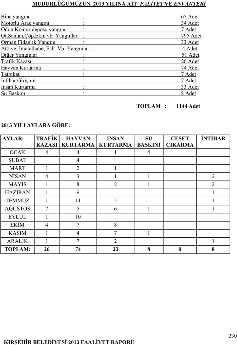 Yangınlar: 4 Adet Diğer Yangınlar : 51 Adet Trafik Kazası : 26 Adet Hayvan Kurtarma : 74 Adet Tatbikat : 7 Adet İntihar Girişimi : 7 Adet İnsan Kurtarma : 33 Adet Su Baskını : 8 Adet