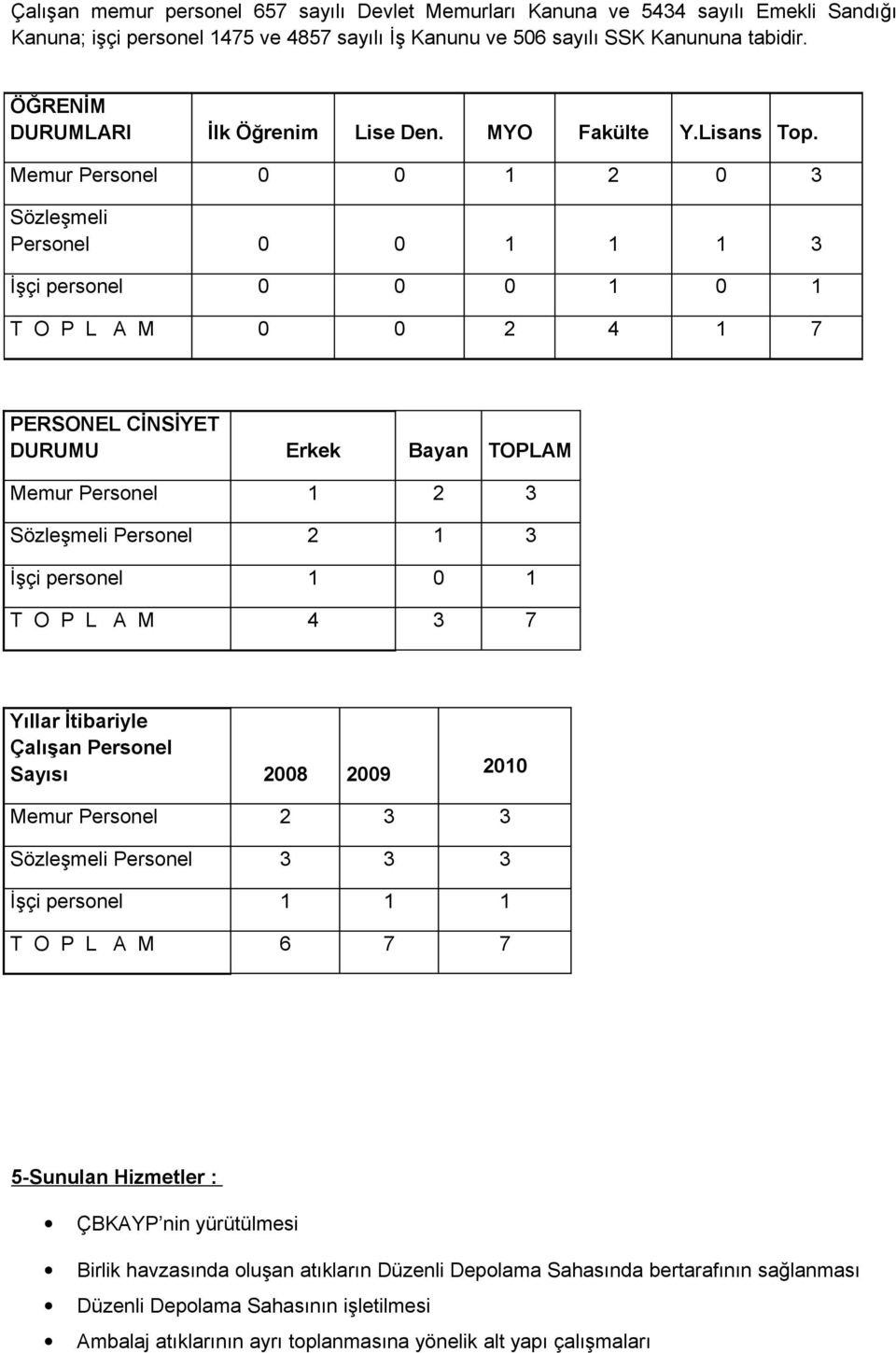 Memur Personel 0 0 1 2 0 3 Sözleşmeli Personel 0 0 1 1 1 3 İşçi personel 0 0 0 1 0 1 T O P L A M 0 0 2 4 1 7 PERSONEL CİNSİYET DURUMU Erkek Bayan TOPLAM Memur Personel 1 2 3 Sözleşmeli Personel 2 1 3