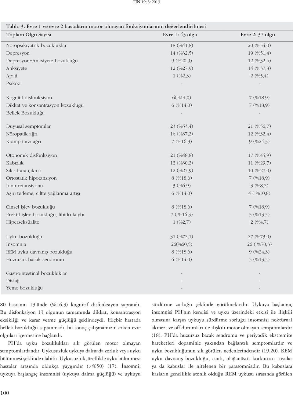 Anksiyete Apati Psikoz 18 (%41,8) 14 (%32,5) 9 (%20,9) 12 (%27,9) 1 (%2,3) 20 (%54,0) 19 (%51,4) 12 (%32,4) 14 (%37,8) 2 (%5,4) Kognitif disfonksiyon Dikkat ve konsantrasyon kozukluğu Bellek