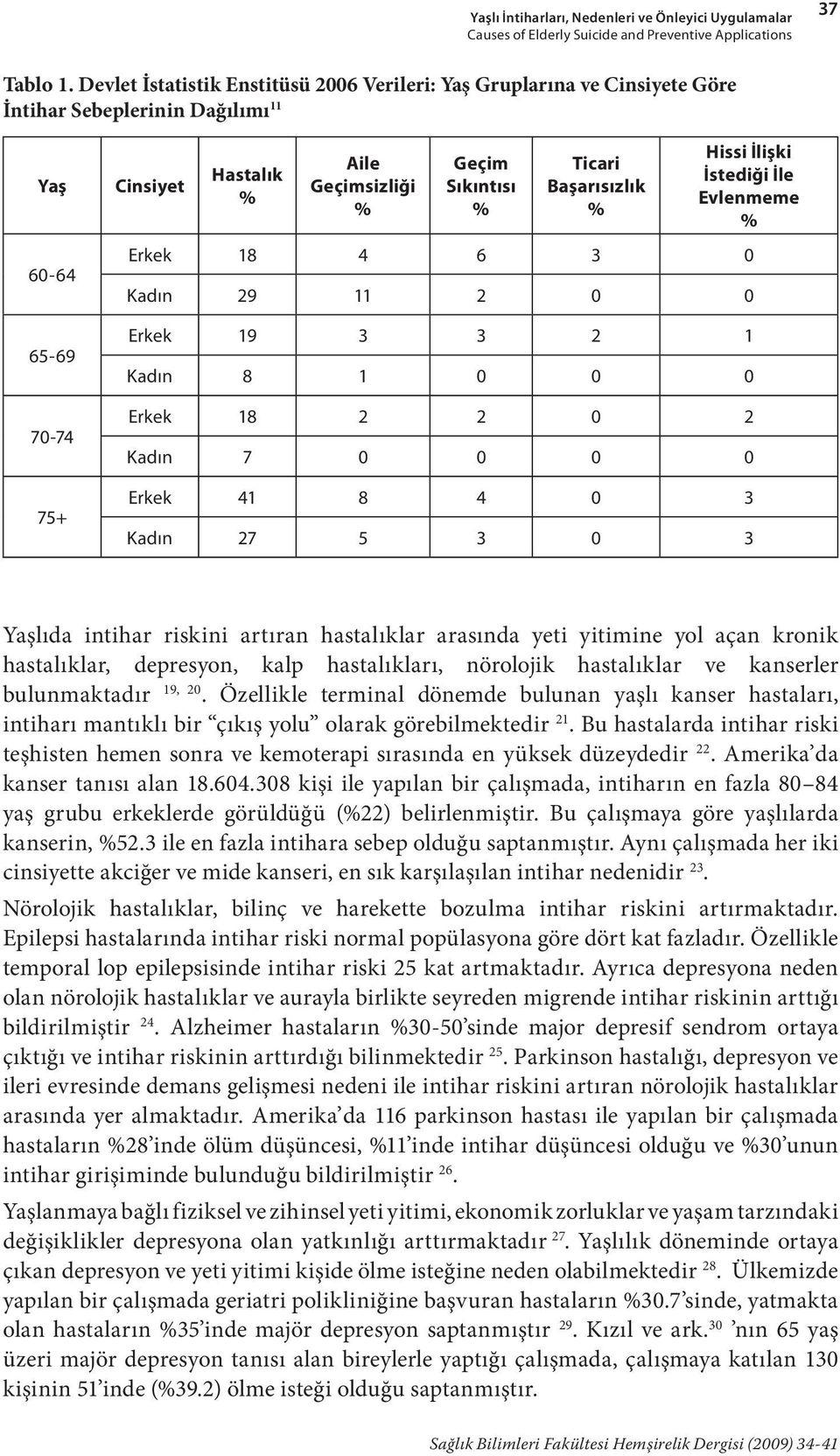 Başarısızlık Hissi İlişki İstediği İle Evlenmeme Erkek 18 4 6 3 0 Kadın 29 11 2 0 0 Erkek 19 3 3 2 1 Kadın 8 1 0 0 0 Erkek 18 2 2 0 2 Kadın 7 0 0 0 0 Erkek 41 8 4 0 3 Kadın 27 5 3 0 3 Yaşlıda intihar