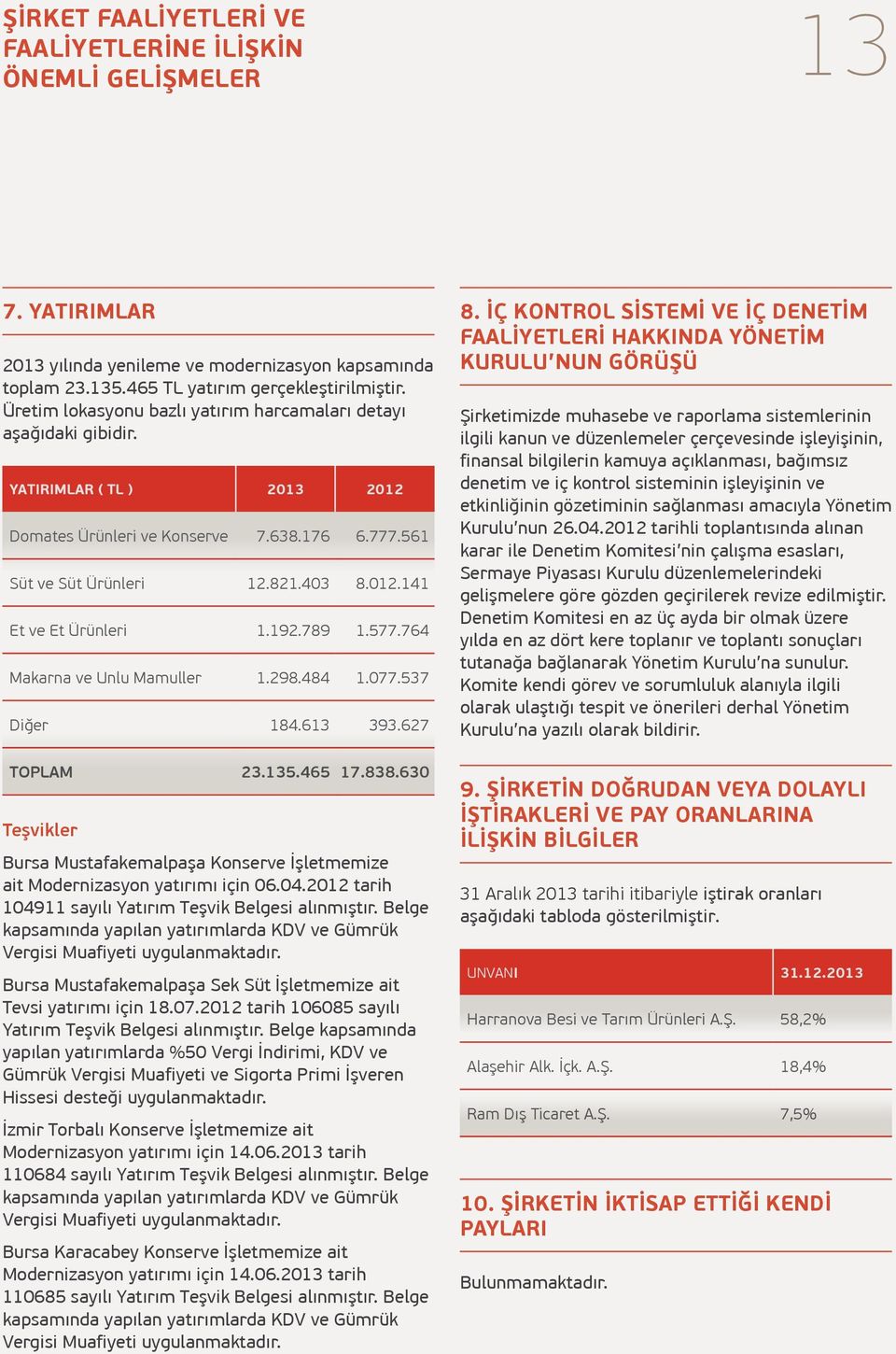 192.789 1.577.764 Makarna ve Unlu Mamuller 1.298.484 1.077.537 Diğer 184.613 393.627 TOPLAM 23.135.465 17.838.