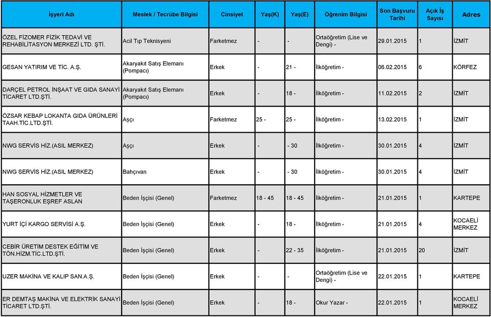 02.2015 1 İZMİT NWG SERVİS HİZ.(ASIL MERKEZ) Aşçı Erkek - - 30 İlköğretim - 30.01.2015 4 İZMİT NWG SERVİS HİZ.(ASIL MERKEZ) Bahçıvan Erkek - - 30 İlköğretim - 30.01.2015 4 İZMİT HAN SOSYAL HİZMETLER VE TAŞERONLUK EŞREF ASLAN Beden İşçisi (Genel) Farketmez 18-45 18-45 İlköğretim - 21.