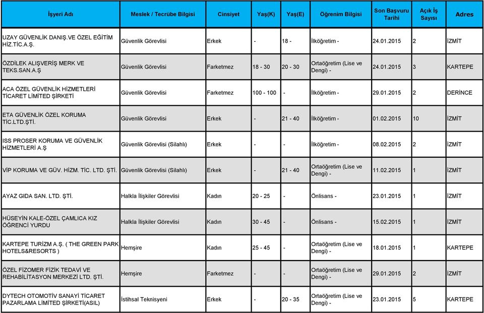 01.2015 2 DERİNCE ETA GÜVENLİK ÖZEL KORUMA TİC.LTD.ŞTİ. Güvenlik Görevlisi Erkek - 21-40 İlköğretim - 01.02.2015 10 İZMİT ISS PROSER KORUMA VE GÜVENLİK HİZMETLERİ A.