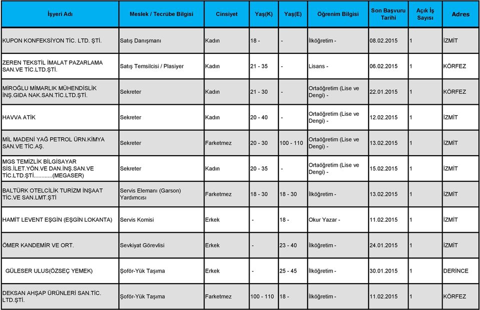 KİMYA SAN.VE TİC.AŞ. Sekreter Farketmez 20-30 100-110 13.02.2015 1 İZMİT MGS TEMİZLİK BİLGİSAYAR SİS.İLET.YÖN.VE DAN.İNŞ.SAN.VE TİC.LTD.ŞTİ...(MEGASER) Sekreter Kadın 20-35 - 15.02.2015 1 İZMİT BALTÜRK OTELCİLİK TURİZM İNŞAAT TİC.
