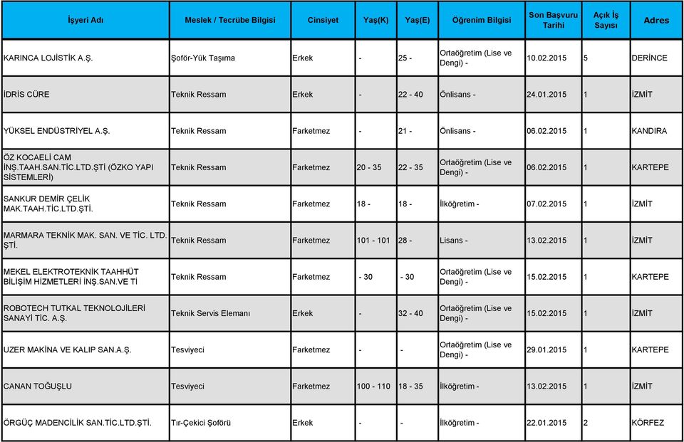 02.2015 1 İZMİT MARMARA TEKNİK MAK. SAN. VE TİC. LTD. ŞTİ. Teknik Ressam Farketmez 101-101 28 - Lisans - 13.02.2015 1 İZMİT MEKEL ELEKTROTEKNİK TAAHHÜT BİLİŞİM HİZMETLERİ İNŞ.SAN.VE Tİ Teknik Ressam Farketmez - 30-30 15.