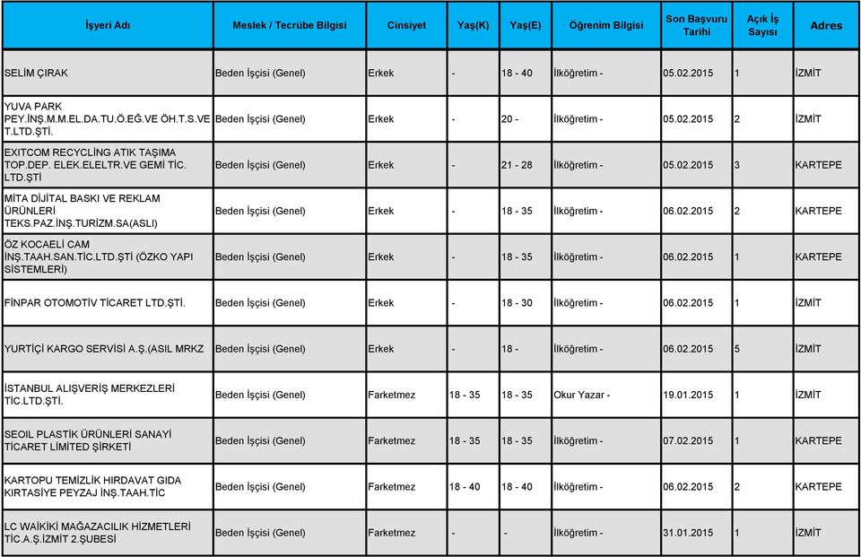 02.2015 3 KARTEPE Beden İşçisi (Genel) Erkek - 18-35 İlköğretim - 06.02.2015 2 KARTEPE Beden İşçisi (Genel) Erkek - 18-35 İlköğretim - 06.02.2015 1 KARTEPE FİNPAR OTOMOTİV TİCARET LTD.ŞTİ.