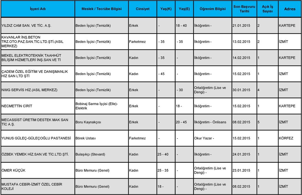 2015 2 İZMİT Beden İşçisi (Temizlik) Kadın - 35 - İlköğretim - 14.02.2015 1 KARTEPE ÇADEM ÖZEL EĞİTİM VE DANIŞMANLIK HİZ SAN LTD ŞTİ Beden İşçisi (Temizlik) Kadın - 45 - İlköğretim - 15.02.2015 1 İZMİT NWG SERVİS HİZ.