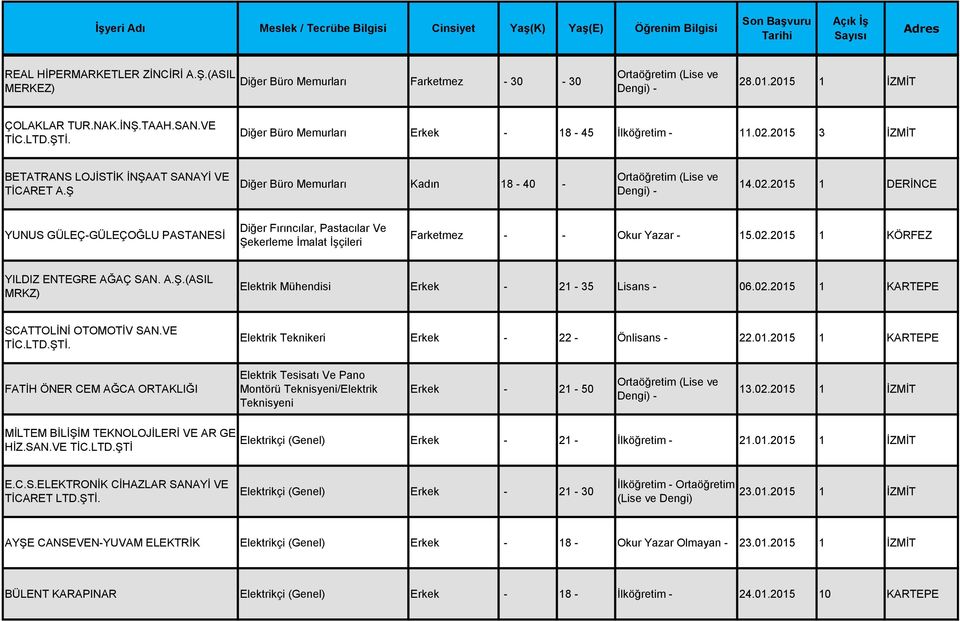 02.2015 1 KÖRFEZ YILDIZ ENTEGRE AĞAÇ SAN. A.Ş.(ASIL MRKZ) Elektrik Mühendisi Erkek - 21-35 Lisans - 06.02.2015 1 KARTEPE SCATTOLİNİ OTOMOTİV SAN.VE TİC.LTD.ŞTİ.