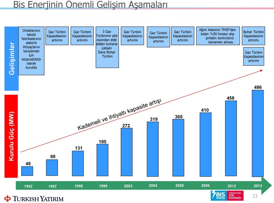 artırımı Gaz Türbini Kapasitesinin artırımı Gaz Türbini Kapasitesinin artırımı Ağım Ailesinin TMSF den kalan %50 hisseyi alıp şirketin kontrolünü tamamen alması Buhar Türbini