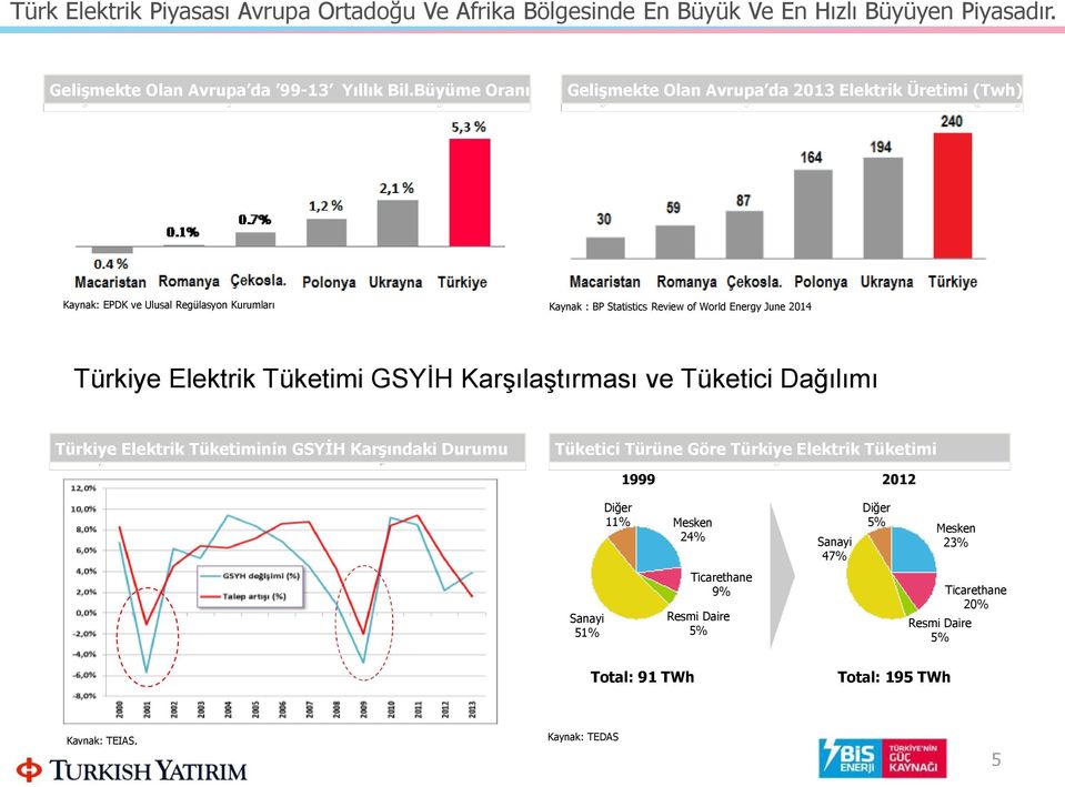 Türkiye Elektrik Tüketimi GSYİH Karşılaştırması ve Tüketici Dağılımı Türkiye Elektrik Tüketiminin GSYİH Karşındaki Durumu Tüketici Türüne Göre Türkiye Elektrik