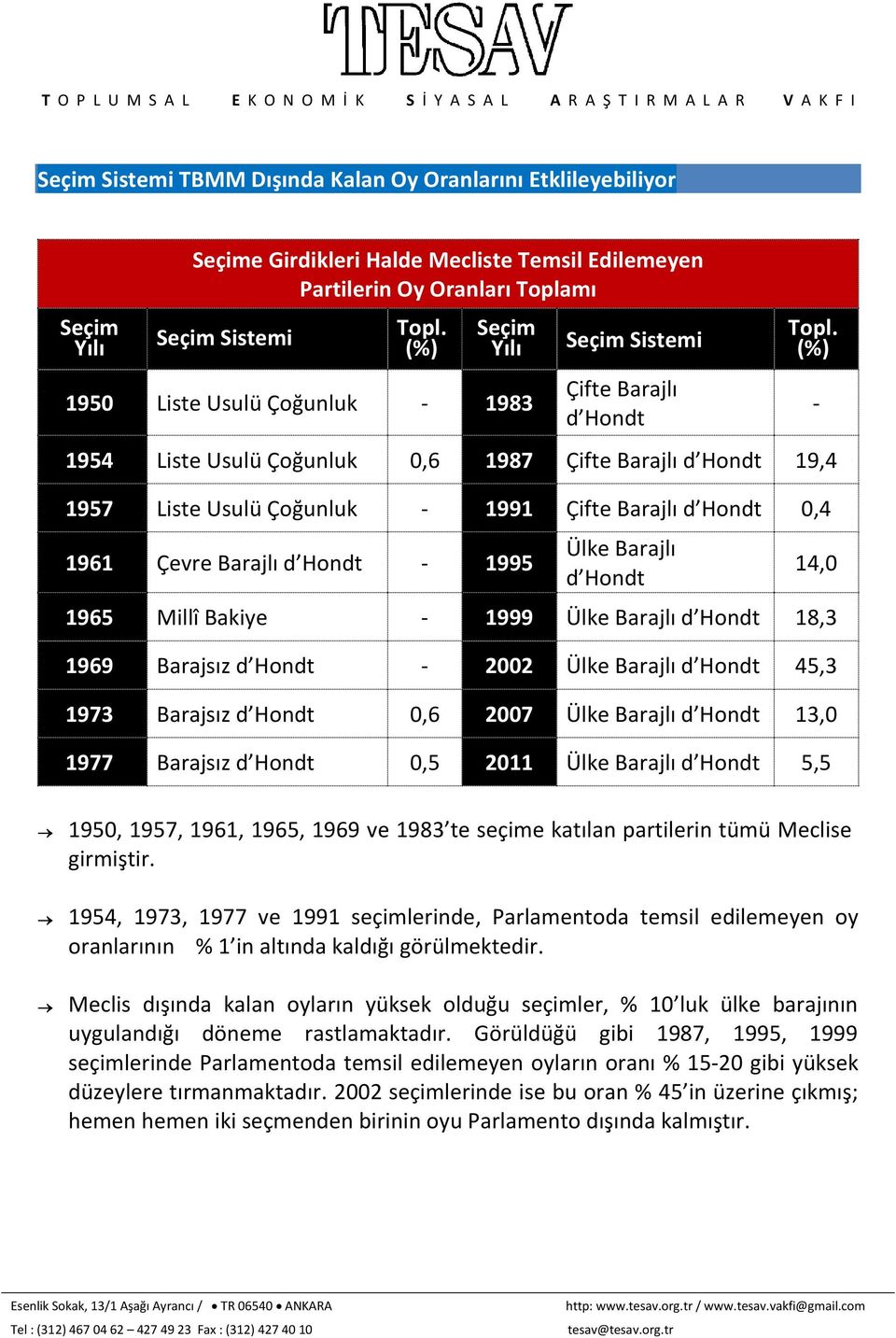 (%) 1954 Liste Usulü Çoğunluk 0,6 1987 Çifte Barajlı d Hondt 19,4 1957 Liste Usulü Çoğunluk - 1991 Çifte Barajlı d Hondt 0,4 1961 Çevre Barajlı d Hondt - 1995 Ülke Barajlı d Hondt - 14,0 1965 Millî