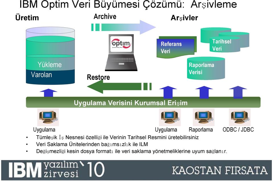 Raporlama ODBC / JDBC Tümleşik İş Nesnesi özelliği ile Verinin Tarihsel Resmini üretebilirsiniz Veri