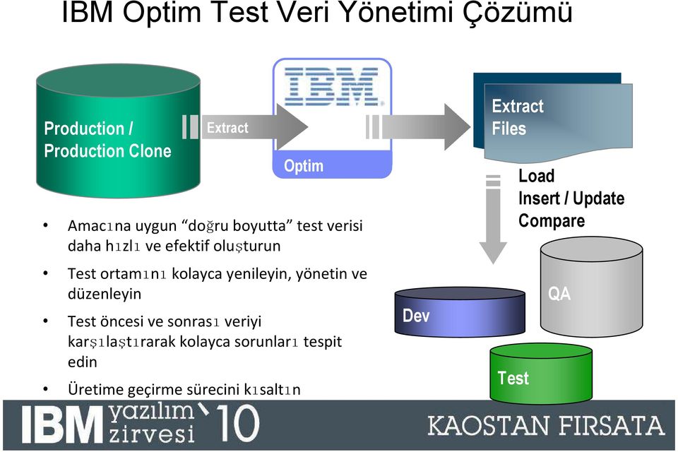 yenileyin, yönetin ve düzenleyin Test öncesi ve sonrasıveriyi karşılaştırarak kolayca