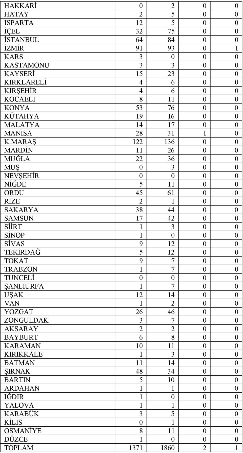 MARAŞ 122 136 0 0 MARDİN 11 26 0 0 MUĞLA 22 36 0 0 MUŞ 0 3 0 0 NEVŞEHİR 0 0 0 0 NİĞDE 5 11 0 0 ORDU 45 61 0 0 RİZE 2 1 0 0 SAKARYA 38 44 0 0 SAMSUN 17 42 0 0 SİİRT 1 3 0 0 SİNOP 1 0 0 0 SİVAS 9 12 0