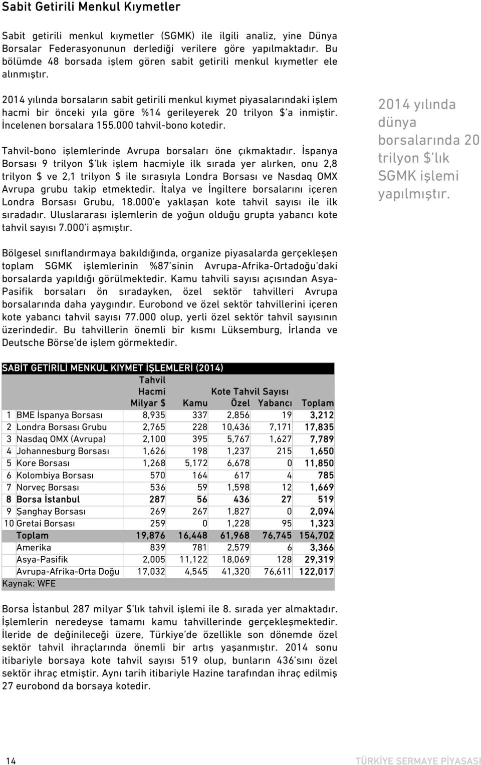 2014 yılında borsaların sabit getirili menkul kıymet piyasalarındaki işlem hacmi bir önceki yıla göre %14 gerileyerek 20 trilyon $ a inmiştir. İncelenen borsalara 155.000 tahvil-bono kotedir.