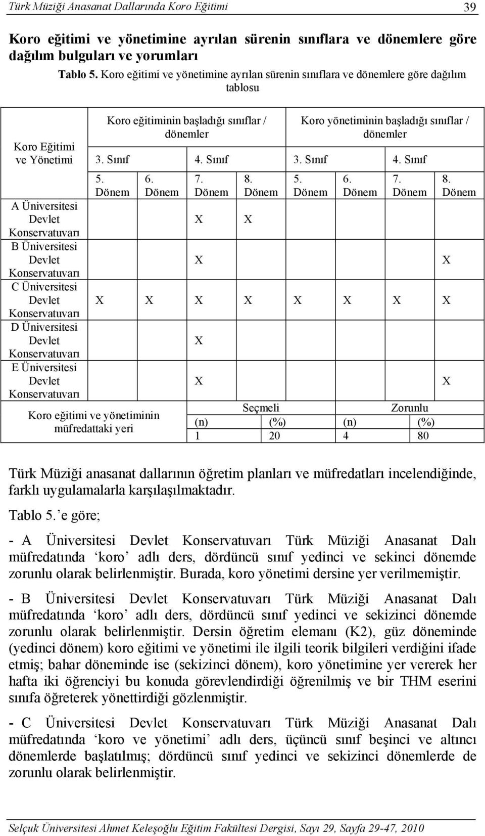 Koro eğitimi ve yönetimine ayrılan sürenin sınıflara ve dönemlere göre dağılım tablosu Koro eğitiminin başladığı sınıflar / dönemler Koro yönetiminin başladığı sınıflar / dönemler 3. Sınıf 4. Sınıf 3.