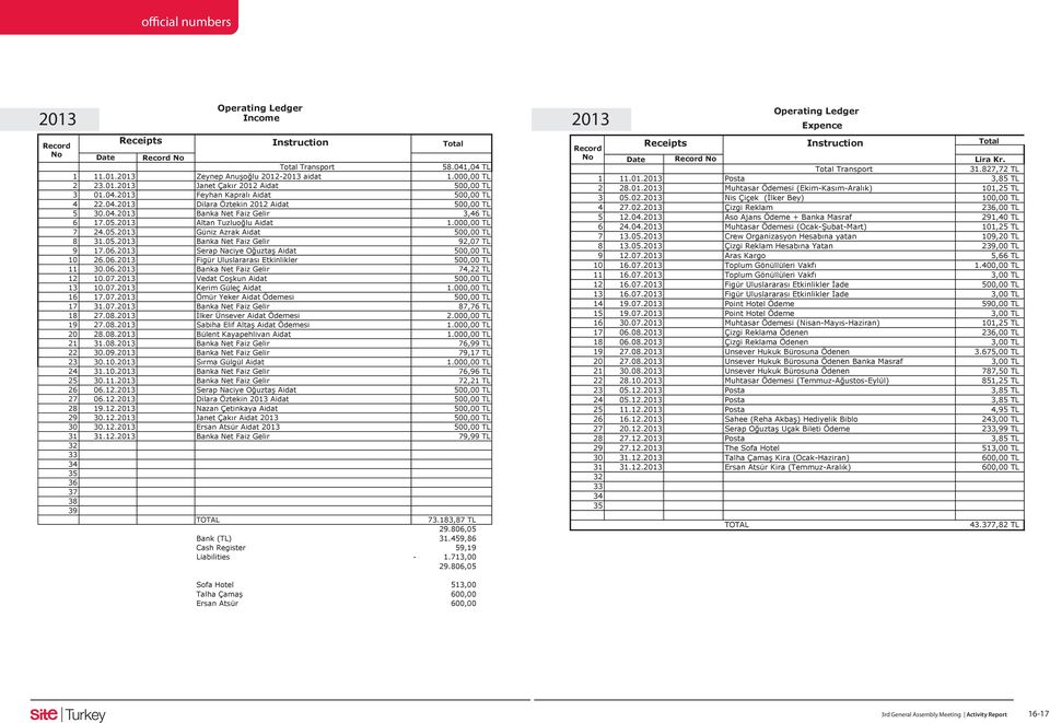 05.2013 Banka Net Faiz Gelir 92,07 TL 9 17.06.2013 Serap Naciye Oğuztaş Aidat 500,00 TL 10 26.06.2013 Figür Uluslararası Etkinlikler 500,00 TL 11 30.06.2013 Banka Net Faiz Gelir 74,22 TL 12 10.07.2013 Vedat Coşkun Aidat 500,00 TL 13 10.