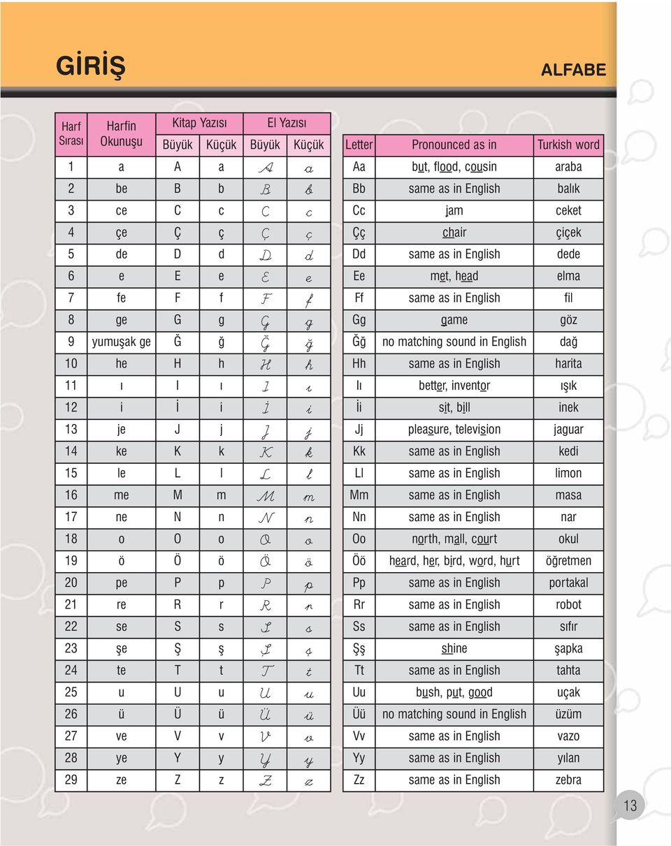 Þ þ 24 te T t T t 25 u U u U u 26 ü Ü ü Ü ü 27 ve V v V v 28 ye Y y Y y 29 ze Z z Z z Letter Pronounced as in Turkish word Aa but, flood, cousin araba Bb same as in English balýk Cc jam ceket Çç