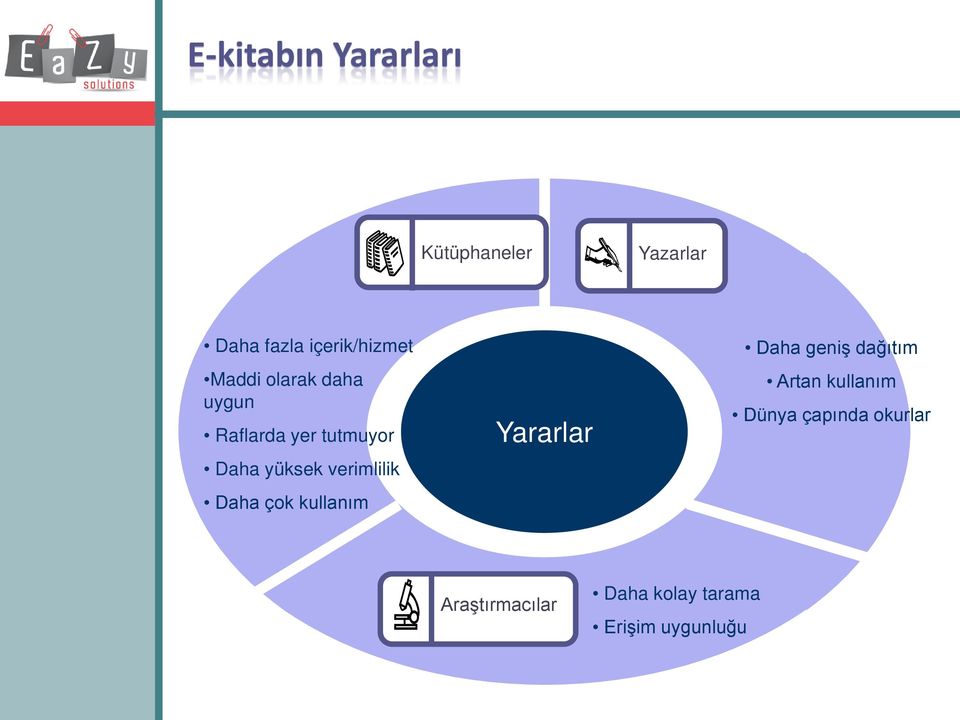 verimlilik Daha çok kullanım Yararlar Daha geniş dağıtım Artan