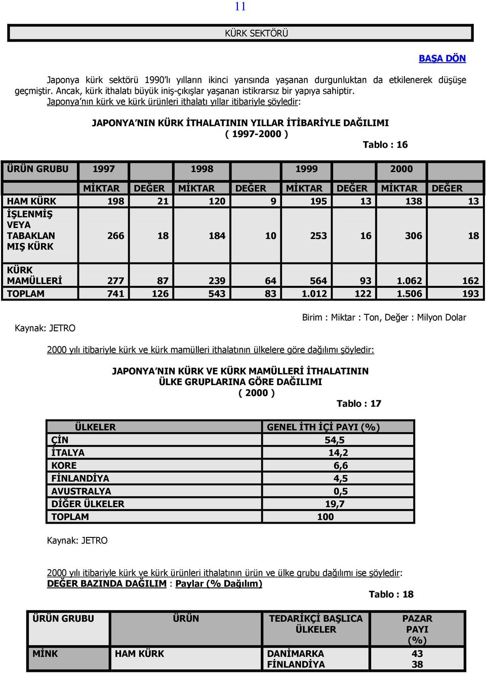 Japonya nın kürk ve kürk ürünleri ithalatı yıllar itibariyle şöyledir: JAPONYA NIN KÜRK İTHALATININ YILLAR İTİBARİYLE DAĞILIMI ( 1997-2000 ) Tablo : 16 ÜRÜN GRUBU 1997 1998 1999 2000 MİKTAR DEĞER