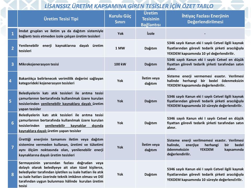 Dağıtım 5346 sayılı Kanun eki I sayılı Cetvel ilgili kaynak fiyatlarından görevli tedarik şirketi aracılığıyla YEKDEM kapsamında 10 yıl değerlendirilir.