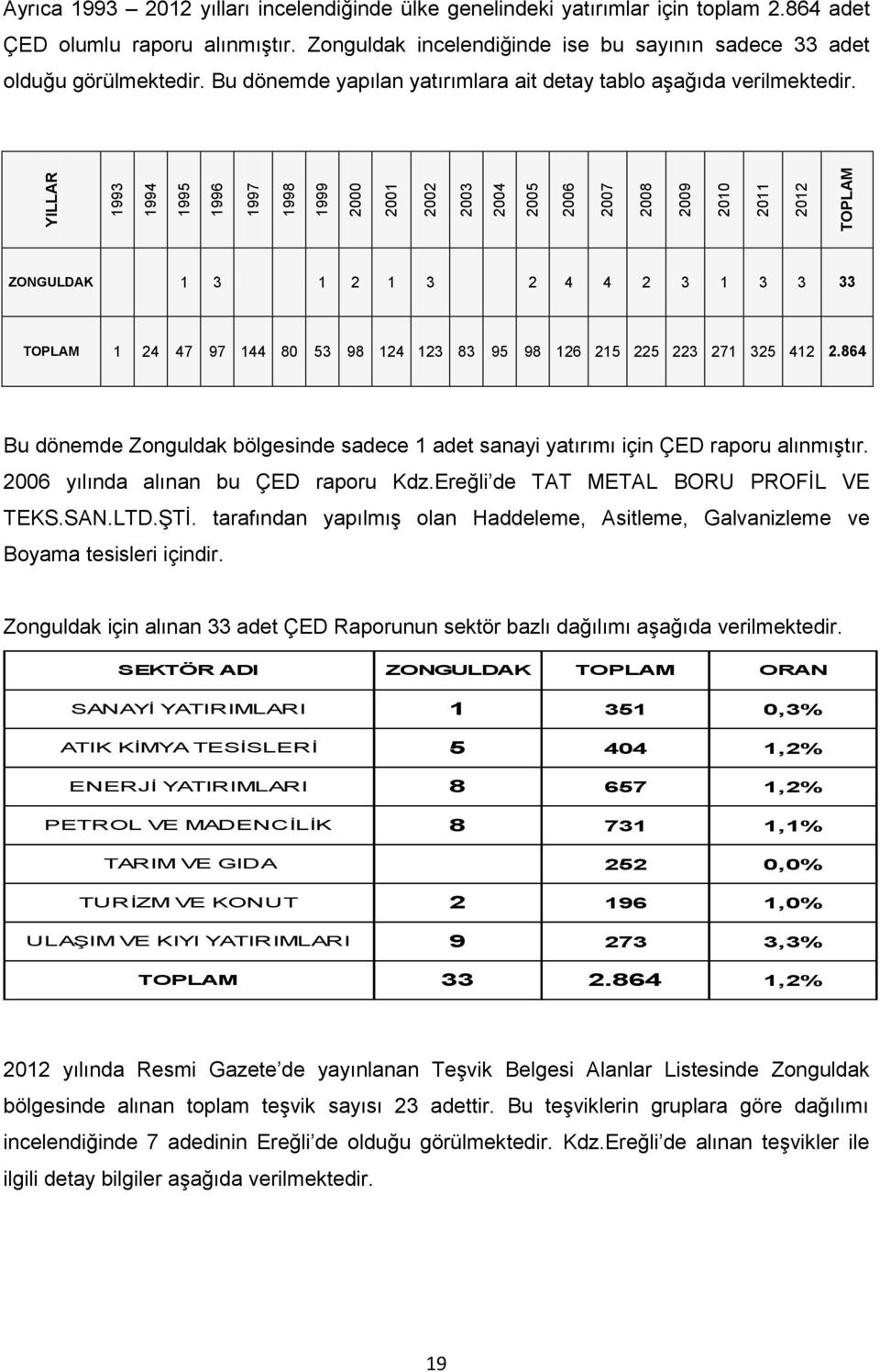 ZONGULDAK 1 3 1 2 1 3 2 4 4 2 3 1 3 3 33 TOPLAM 1 24 47 97 144 80 53 98 124 123 83 95 98 126 215 225 223 271 325 412 2.