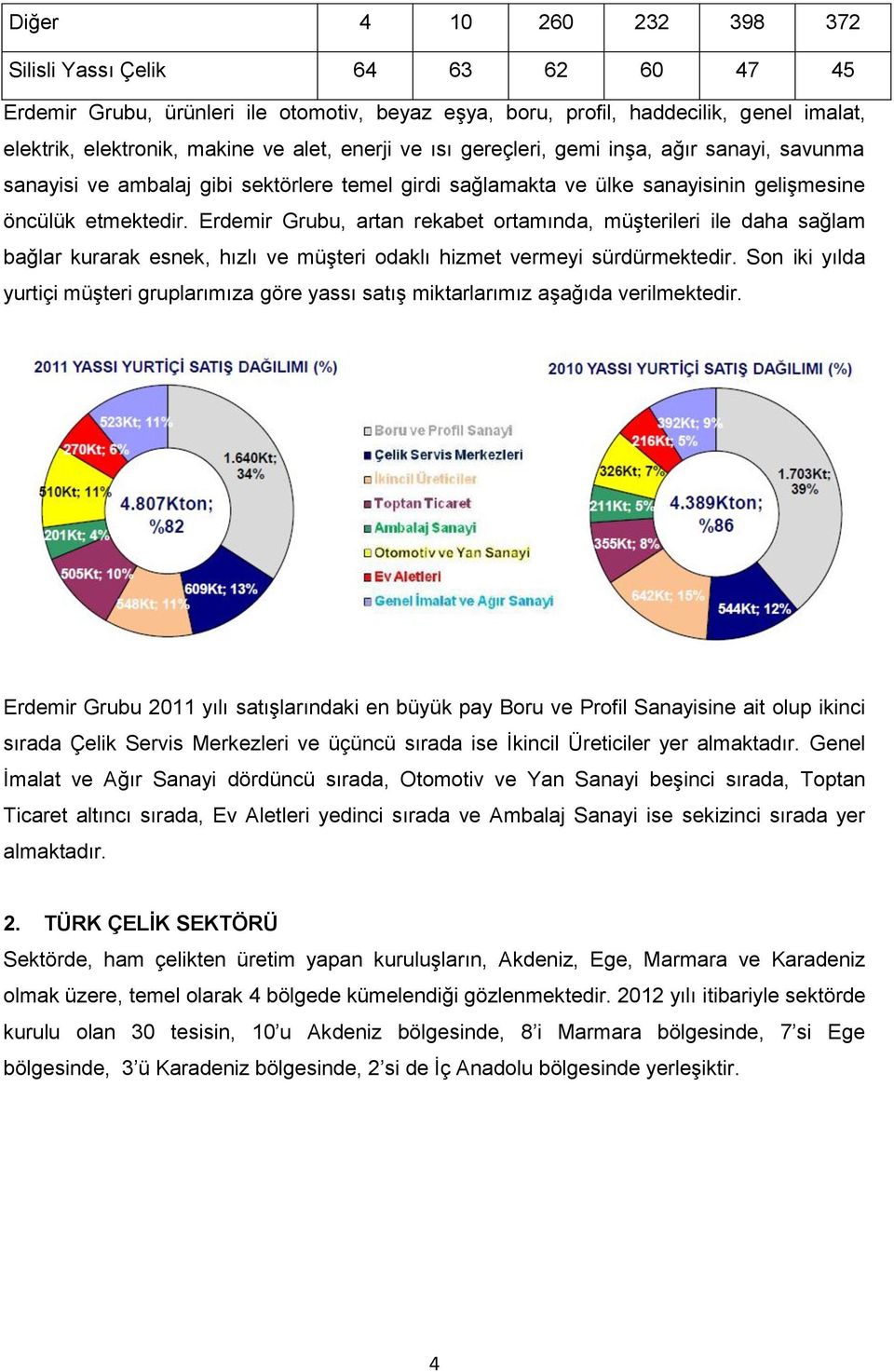 Erdemir Grubu, artan rekabet ortamında, müşterileri ile daha sağlam bağlar kurarak esnek, hızlı ve müşteri odaklı hizmet vermeyi sürdürmektedir.