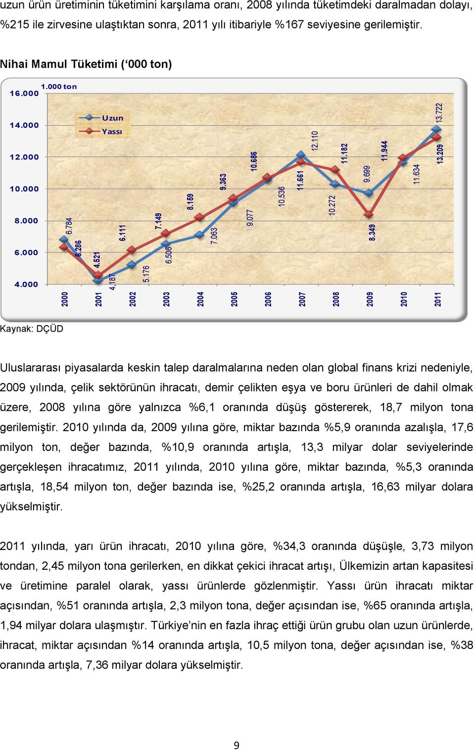 Nihai Mamul Tüketimi ( 000 ton) 1.000 ton 16.000 14.000 Uzun Yassı 12.000 10.000 8.000 6.000 4.