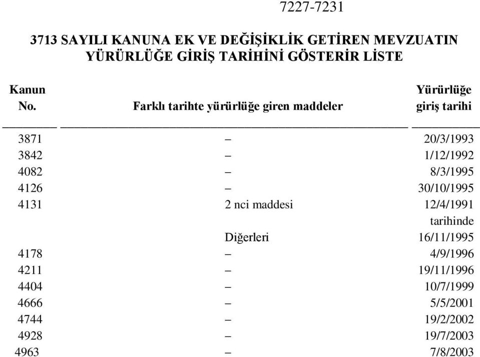 Farklı tarihte yürürlüğe giren maddeler giriş tarihi 3871 20/3/1993 3842 1/12/1992 4082 8/3/1995