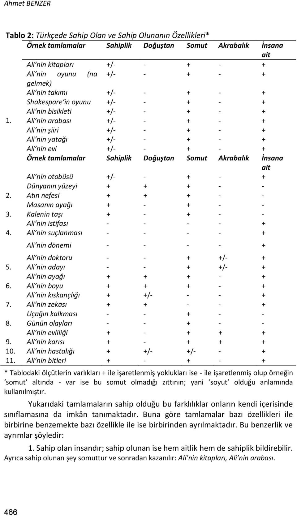 Ali nin arabası +/- - + - + Ali nin şiiri +/- - + - + Ali nin yatağı +/- - + - + Ali nin evi +/- - + - + Örnek tamlamalar Sahiplik Doğuştan Somut Akrabalık İnsana ait Ali nin otobüsü +/- - + - +