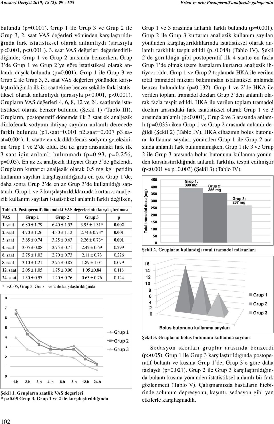 saatlerde istatistiksel olarak benzer bulundu (fiekil 1) (Tablo III). Gruplar n, postoperatif dönemde ilk 3 saat ek analjezik diklofenak sodyum ihtiyaç say lar anlaml derecede farkl bulundu (p1.