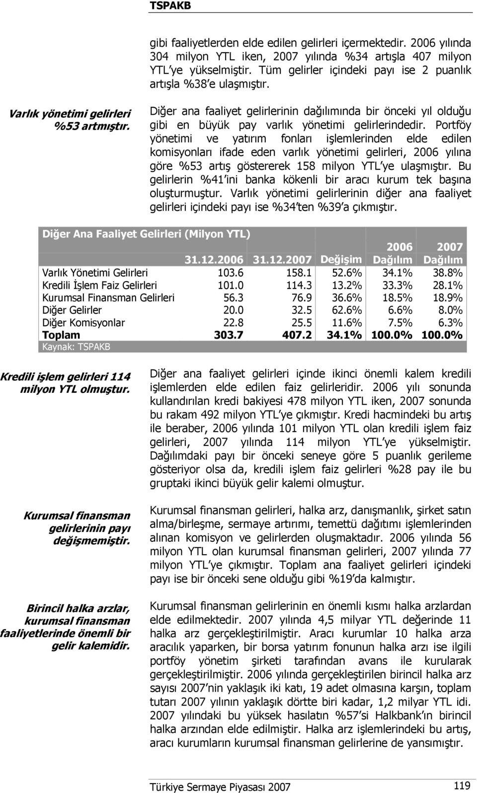 Diğer ana faaliyet gelirlerinin dağılımında bir önceki yıl olduğu gibi en büyük pay varlık yönetimi gelirlerindedir.