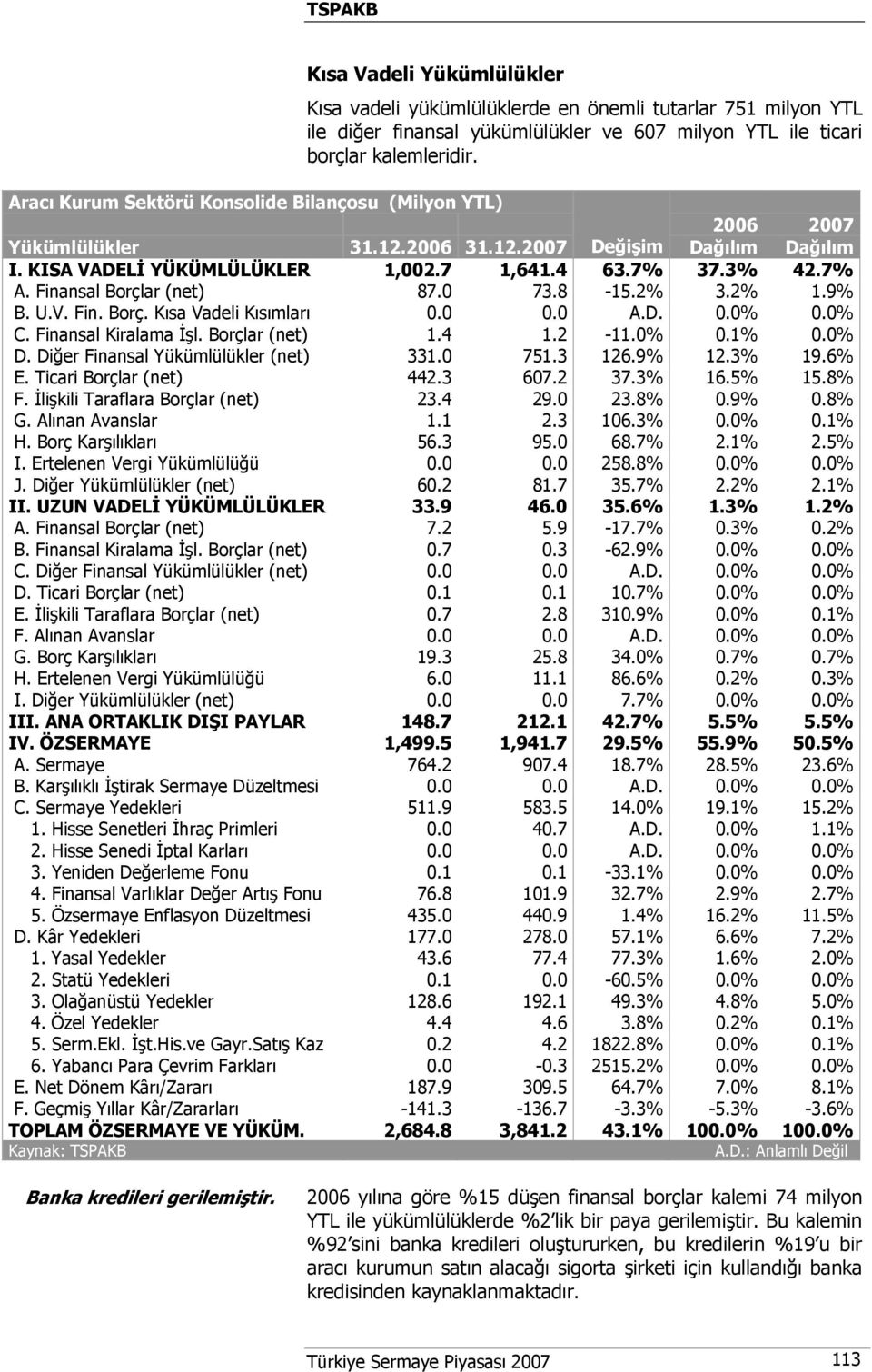 Finansal Borçlar (net) 87.0 73.8-15.2% 3.2% 1.9% B. U.V. Fin. Borç. Kısa Vadeli Kısımları 0.0 0.0 A.D. 0.0% 0.0% C. Finansal Kiralama İşl. Borçlar (net) 1.4 1.2-11.0% 0.1% 0.0% D.